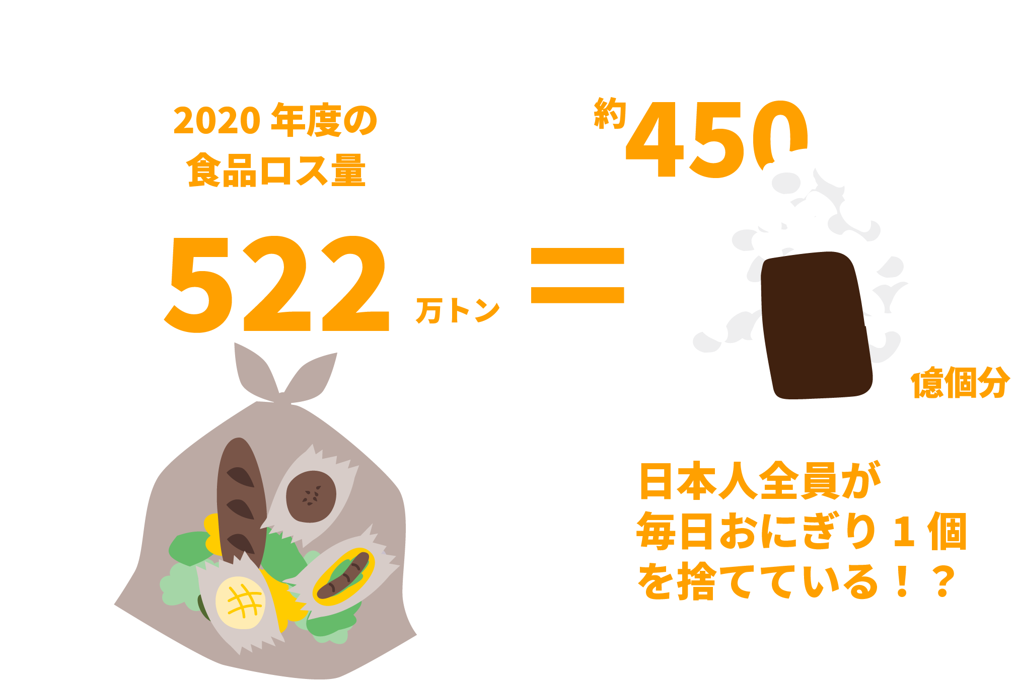 2020年度の食品ロス量522トン＝約おにぎり450億個分（日本人全員が毎日おにぎり一個を捨てている！？）